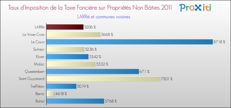 Taux d'imposition de la taxe foncière sur les immeubles et terrains non batis 2011 pour LARRé et les communes proches Comparaison des taux d'imposition de la taxe foncière sur les immeubles et terrains non batis 2011 pour LARRé et les communes voisines