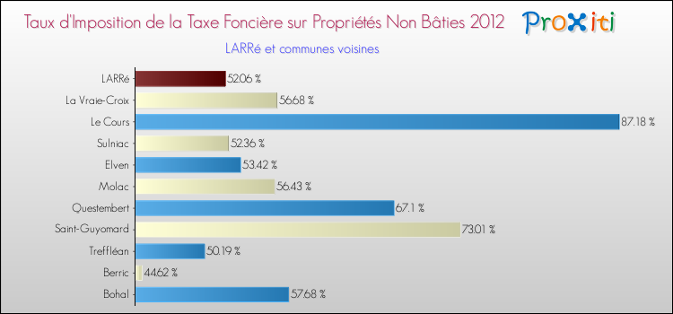 Taux d'imposition de la taxe foncière sur les immeubles et terrains non batis 2012 pour LARRé et les communes proches Comparaison des taux d'imposition de la taxe foncière sur les immeubles et terrains non batis 2012 pour LARRé et les communes voisines