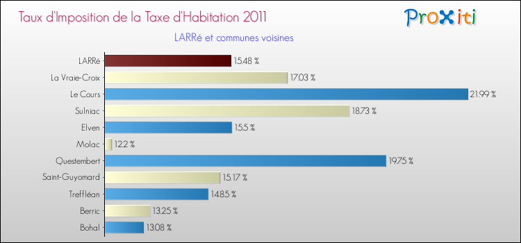 Taux d'imposition de la taxe d'habitation 2011 pour LARRé et les communes proches Comparaison des taux d'imposition de la taxe d'habitation 2011 pour LARRé et les communes voisines