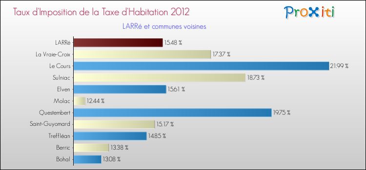Taux d'imposition de la taxe d'habitation 2012 pour LARRé et les communes proches Comparaison des taux d'imposition de la taxe d'habitation 2012 pour LARRé et les communes voisines