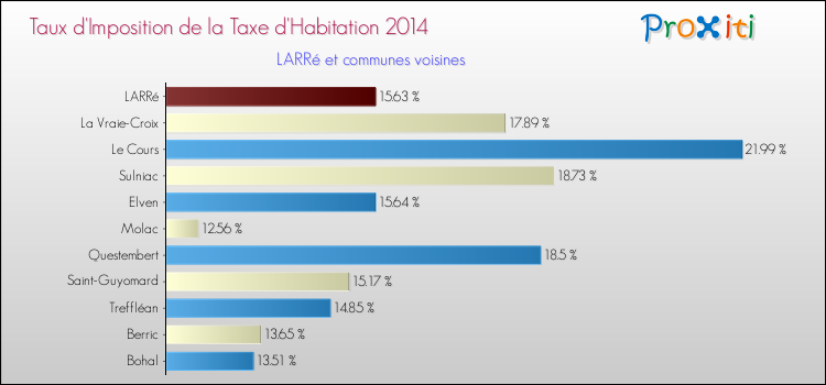 Taux d'imposition de la taxe d'habitation 2014 pour LARRé et les communes proches Comparaison des taux d'imposition de la taxe d'habitation 2014 pour LARRé et les communes voisines
