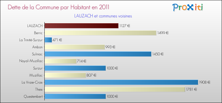 Dette par habitant de la commune en 2011 pour LAUZACH et les communes proches Comparaison de la dette par habitant de la commune en 2011 pour LAUZACH et les communes voisines