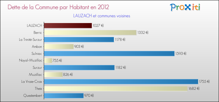 Dette par habitant de la commune en 2012 pour LAUZACH et les communes proches Comparaison de la dette par habitant de la commune en 2012 pour LAUZACH et les communes voisines