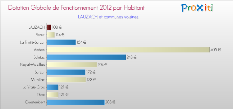 Montant des dotations globales de fonctionnement DGF par Habitant pour LAUZACH et les communes proches Comparaison des des dotations globales de fonctionnement DGF par habitant pour LAUZACH et les communes voisines