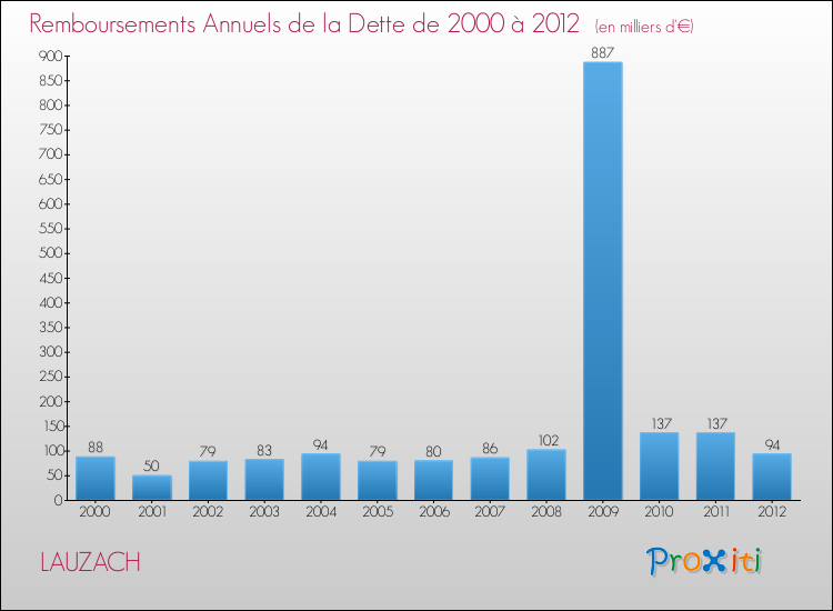 Evolution de l'annuité de la dette pour la commune de LAUZACH de 2000 à 2012 Annuités de la dette pour LAUZACH de 2000 à 2012