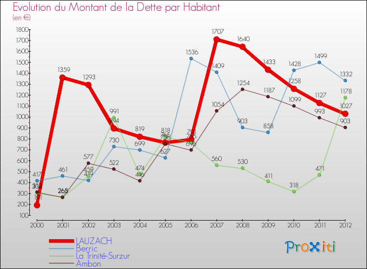 Evolution de la dette par habitant pour la commune de LAUZACH et les communes proches de 2000 à 2012 Comparaison de la dette par habitant pour LAUZACH et les communes voisines de 2000 à 2012