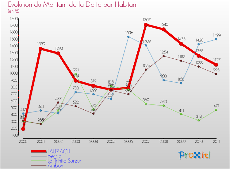 Evolution de la dette par habitant pour la commune de LAUZACH et les communes proches Comparaison de la dette par habitant pour LAUZACH et les communes voisines