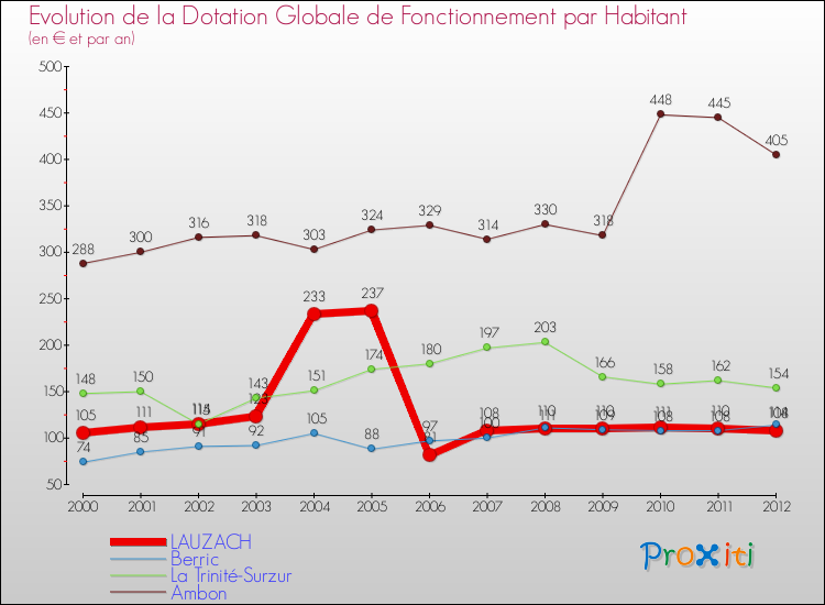 Evolution et montant de la dotation globale de fonctionnement par Habitant pour LAUZACH et les communes proches Comparaison des dotations globales de fonctionnement par habitant pour LAUZACH et les communes voisines