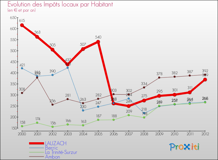 Evolution et montant des impôts locaux par Habitant pour LAUZACH et les communes proches Comparaison des impôts locaux par habitant pour LAUZACH et les communes voisines