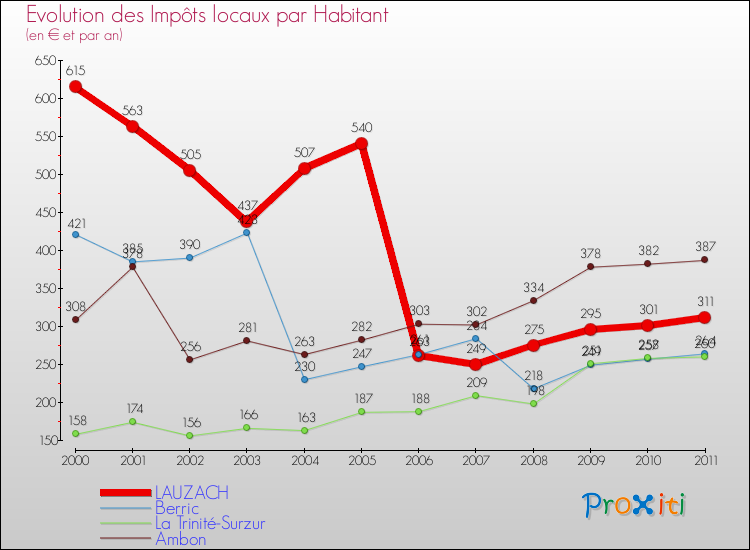 Evolution et montant des impôts locaux par Habitant pour LAUZACH et les communes proches Comparaison des impôts locaux par habitant pour LAUZACH et les communes voisines