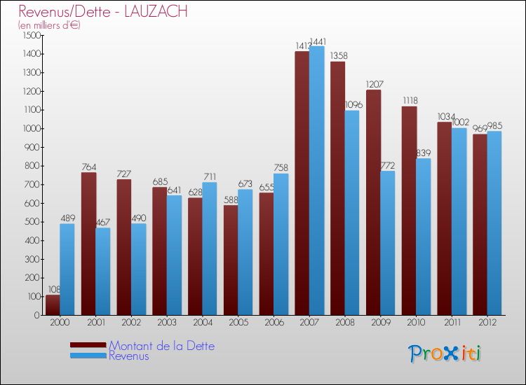 Evolution comparée de la dette et des revenus pour la commune de LAUZACH de 2000 à 2012 Comparaison de la dette et des revenus pour LAUZACH de 2000 à 2012