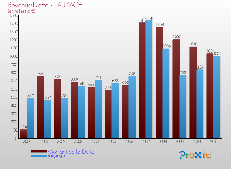 Evolution comparée de la dette et des revenus pour la commune de LAUZACH de 2000 à 2011 Comparaison de la dette et des revenus pour LAUZACH de 2000 à 2011