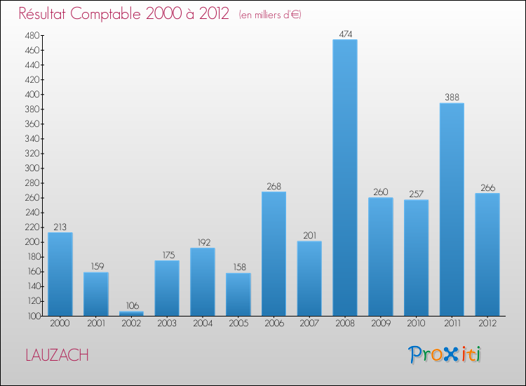 Evolution du résultat comptable pour la commune de LAUZACH de 2000 à 2012 Evolution du résultat comptable pour LAUZACH de 2000 à 2012