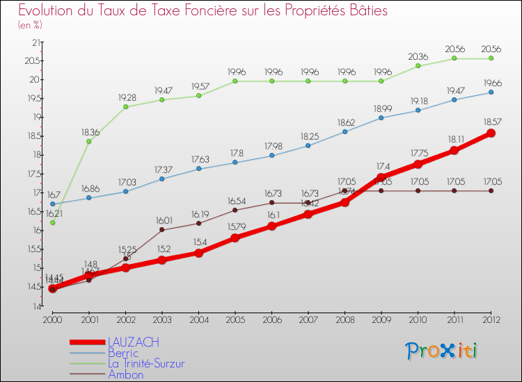 Evolution du taux de la taxe foncière sur le bati pour LAUZACH et les communes proches de 2000 à 2012 Comparaison des taux de taxe foncière sur le bati pour LAUZACH et les communes voisines de 2000 à 2012