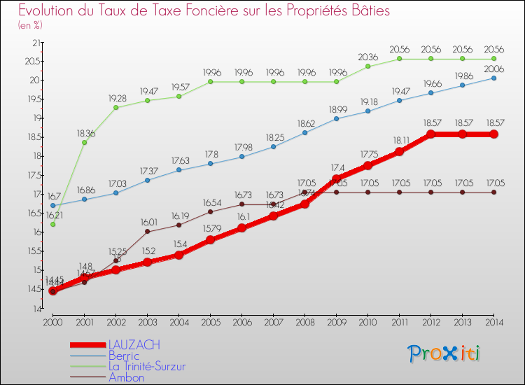 Evolution du taux de la taxe foncière sur le bati pour LAUZACH et les communes proches de 2000 à 2014 Comparaison des taux de taxe foncière sur le bati pour LAUZACH et les communes voisines de 2000 à 2014