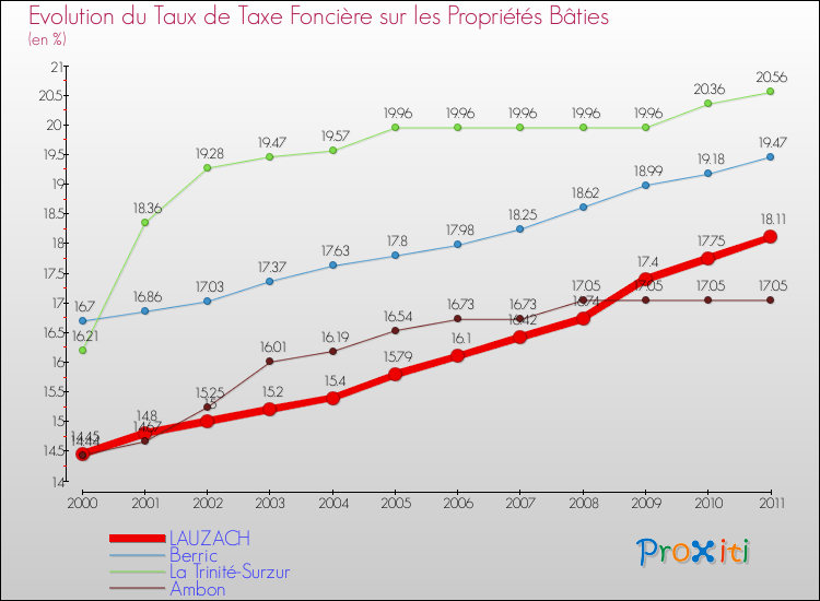 Evolution du taux de la taxe foncière sur le bati pour LAUZACH et les communes proches Comparaison des taux de taxe foncière sur le bati pour LAUZACH et les communes voisines