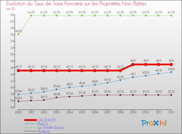 Evolution du taux de la taxe foncière sur les immeubles et terrains non batis pour LAUZACH et les communes proches de 2000 à 2012 Comparaison des taux de la taxe foncière sur les immeubles et terrains non batis pour LAUZACH et les communes voisines de 2000 à 2012