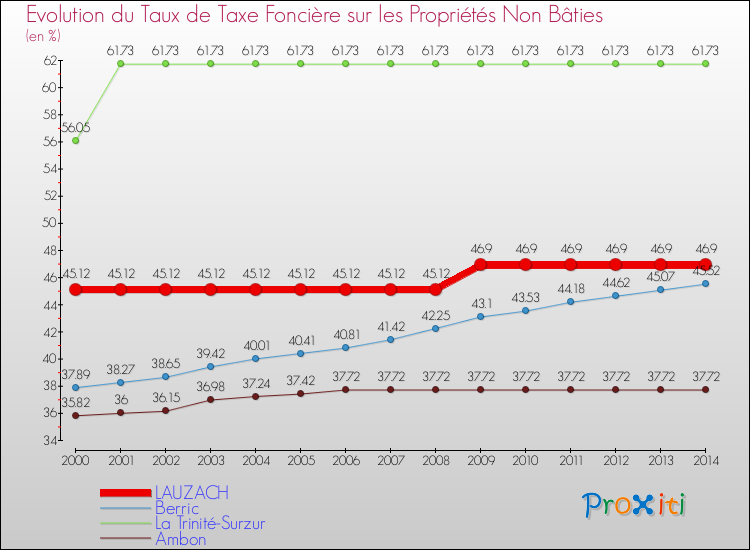 Evolution du taux de la taxe foncière sur les immeubles et terrains non batis pour LAUZACH et les communes proches de 2000 à 2014 Comparaison des taux de la taxe foncière sur les immeubles et terrains non batis pour LAUZACH et les communes voisines de 2000 à 2014