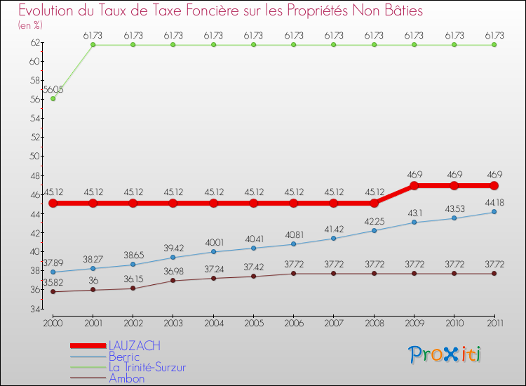 Evolution du taux de la taxe foncière sur les immeubles et terrains non batis pour LAUZACH et les communes proches Comparaison des taux de la taxe foncière sur les immeubles et terrains non batis pour LAUZACH et les communes voisines