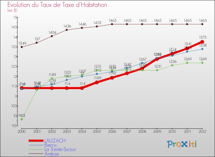 Evolution du taux de la taxe d'habitation pour LAUZACH et les communes proches Comparaison des taux de la taxe d'habitation pour LAUZACH et les communes voisines