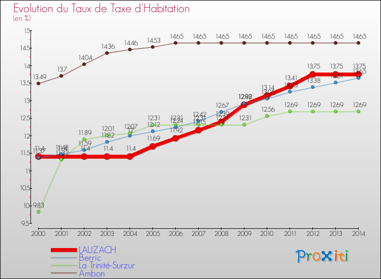 Evolution du taux de la taxe d'habitation pour LAUZACH et les communes proches de 2000 à 2014 Comparaison des taux de la taxe d'habitation pour LAUZACH et les communes voisines de 2000 à 2014