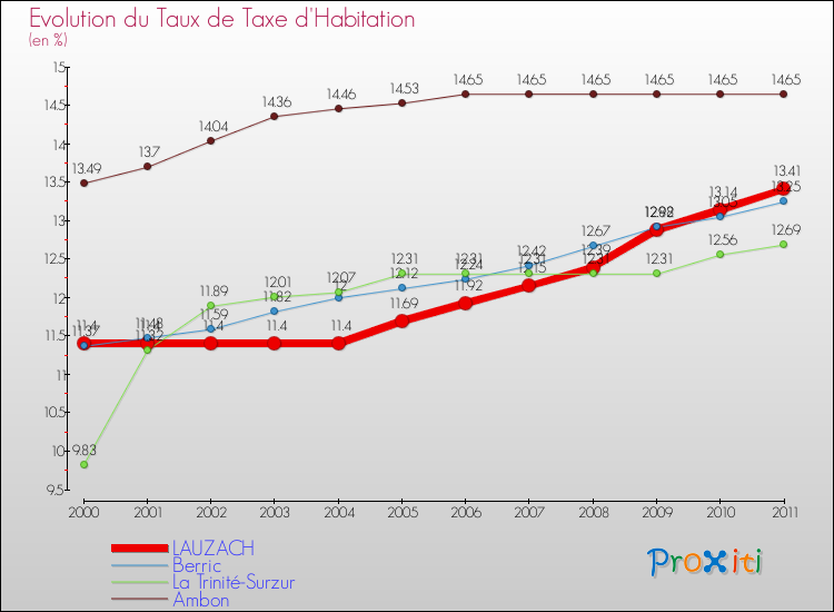 Evolution du taux de la taxe d'habitation pour LAUZACH et les communes proches Comparaison des taux de la taxe d'habitation pour LAUZACH et les communes voisines