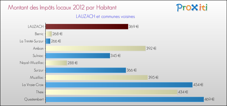 Montant des impôts locaux par Habitant pour LAUZACH et les communes proches Comparaison des impôts locaux par habitant pour LAUZACH et les communes voisines