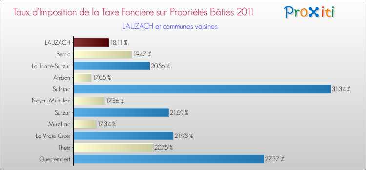 Taux d'imposition de la taxe foncière sur le bati 2011 pour LAUZACH et les communes proches Comparaison des taux d'imposition de la taxe foncière sur le bati 2011 pour LAUZACH et les communes voisines
