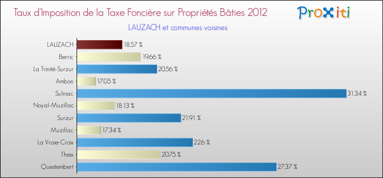 Taux d'imposition de la taxe foncière sur le bati 2012 pour LAUZACH et les communes proches Comparaison des taux d'imposition de la taxe foncière sur le bati 2012 pour LAUZACH et les communes voisines
