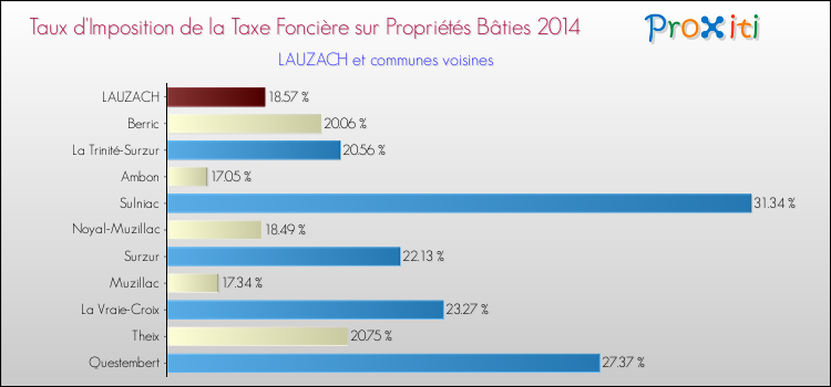 Taux d'imposition de la taxe foncière sur le bati 2014 pour LAUZACH et les communes proches Comparaison des taux d'imposition de la taxe foncière sur le bati 2014 pour LAUZACH et les communes voisines
