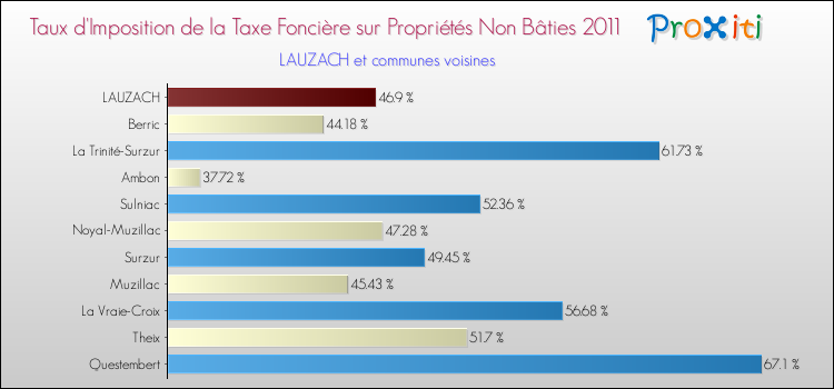 Taux d'imposition de la taxe foncière sur les immeubles et terrains non batis 2011 pour LAUZACH et les communes proches Comparaison des taux d'imposition de la taxe foncière sur les immeubles et terrains non batis 2011 pour LAUZACH et les communes voisines