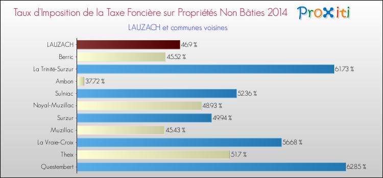 Taux d'imposition de la taxe foncière sur les immeubles et terrains non batis 2014 pour LAUZACH et les communes proches Comparaison des taux d'imposition de la taxe foncière sur les immeubles et terrains non batis 2014 pour LAUZACH et les communes voisines