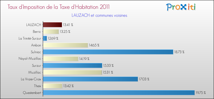 Taux d'imposition de la taxe d'habitation 2011 pour LAUZACH et les communes proches Comparaison des taux d'imposition de la taxe d'habitation 2011 pour LAUZACH et les communes voisines