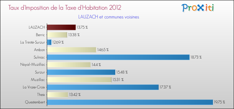 Taux d'imposition de la taxe d'habitation 2012 pour LAUZACH et les communes proches Comparaison des taux d'imposition de la taxe d'habitation 2012 pour LAUZACH et les communes voisines