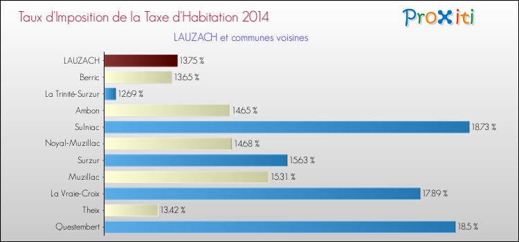 Taux d'imposition de la taxe d'habitation 2014 pour LAUZACH et les communes proches Comparaison des taux d'imposition de la taxe d'habitation 2014 pour LAUZACH et les communes voisines