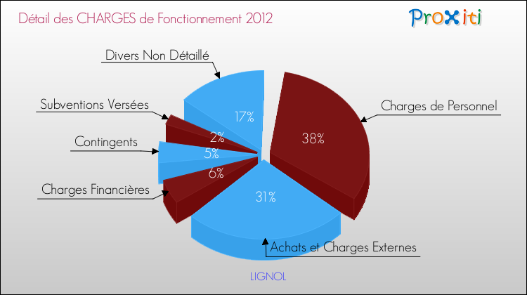 Décomposition des Charges de Fonctionnement 2012 de la commune de LIGNOL Charges de Fonctionnement 2012 pour la commune de LIGNOL