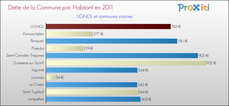 Dette par habitant de la commune en 2011 pour LIGNOL et les communes proches Comparaison de la dette par habitant de la commune en 2011 pour LIGNOL et les communes voisines