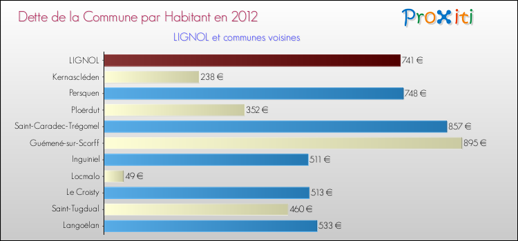 Dette par habitant de la commune en 2012 pour LIGNOL et les communes proches Comparaison de la dette par habitant de la commune en 2012 pour LIGNOL et les communes voisines