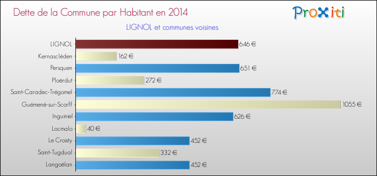 Dette par habitant de la commune en 2014 pour LIGNOL et les communes proches Comparaison de la dette par habitant de la commune en 2014 pour LIGNOL et les communes voisines