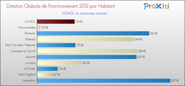 Montant des dotations globales de fonctionnement DGF par Habitant pour LIGNOL et les communes proches Comparaison des des dotations globales de fonctionnement DGF par habitant pour LIGNOL et les communes voisines