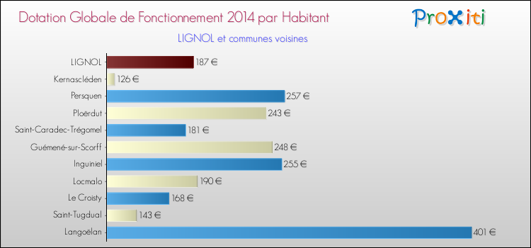 Montant des dotations globales de fonctionnement DGF par Habitant pour LIGNOL et les communes proches en 2014. Comparaison des des dotations globales de fonctionnement DGF par habitant pour LIGNOL et les communes voisines en 2014.