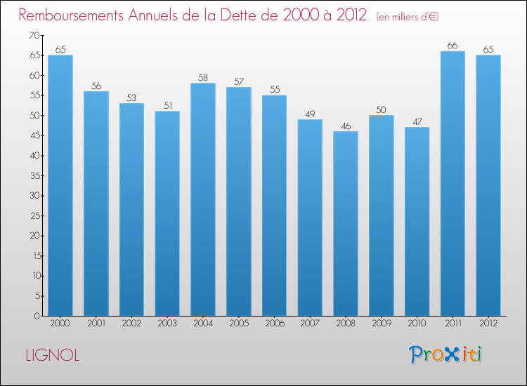 Evolution de l'annuité de la dette pour la commune de LIGNOL de 2000 à 2012 Annuités de la dette pour LIGNOL de 2000 à 2012