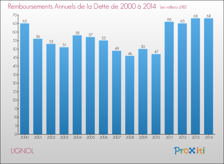 Evolution de l'annuité de la dette pour la commune de LIGNOL de 2000 à 2014 Annuités de la dette pour LIGNOL de 2000 à 2014