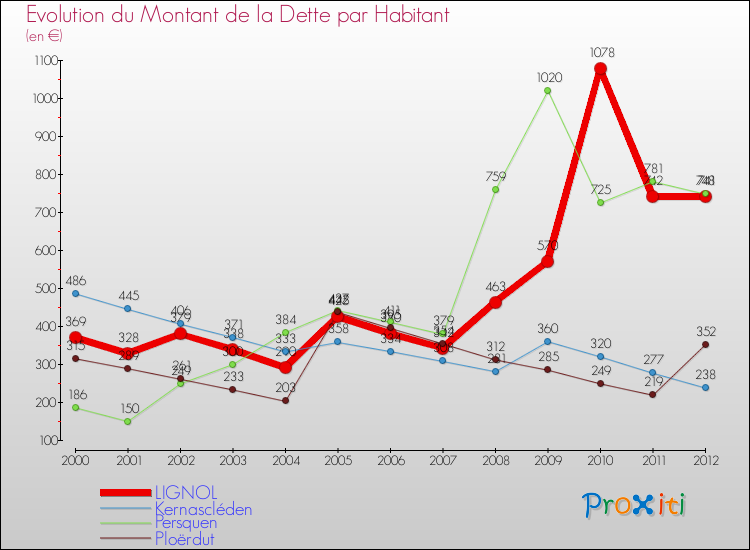 Evolution de la dette par habitant pour la commune de LIGNOL et les communes proches de 2000 à 2012 Comparaison de la dette par habitant pour LIGNOL et les communes voisines de 2000 à 2012