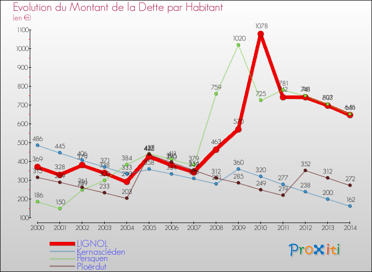Evolution de la dette par habitant pour la commune de LIGNOL et les communes proches de 2000 à 2014 Comparaison de la dette par habitant pour LIGNOL et les communes voisines de 2000 à 2014