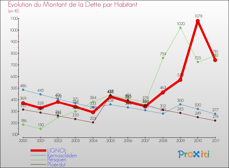 Evolution de la dette par habitant pour la commune de LIGNOL et les communes proches Comparaison de la dette par habitant pour LIGNOL et les communes voisines