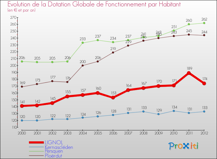 Evolution et montant de la dotation globale de fonctionnement par Habitant pour LIGNOL et les communes proches Comparaison des dotations globales de fonctionnement par habitant pour LIGNOL et les communes voisines