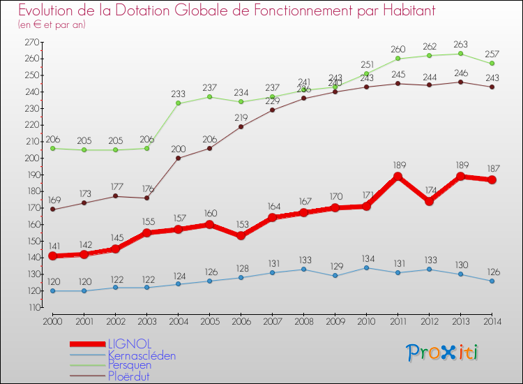 Evolution et montant de la dotation globale de fonctionnement par Habitant pour LIGNOL et les communes proches de 2000 à 2014. Comparaison des dotations globales de fonctionnement par habitant pour LIGNOL et les communes voisines de 2000 à 2014.