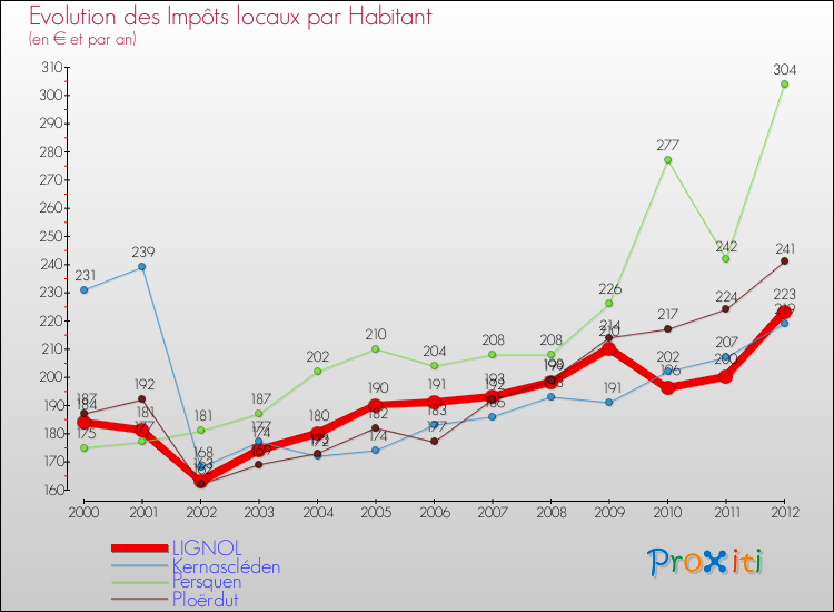 Evolution et montant des impôts locaux par Habitant pour LIGNOL et les communes proches Comparaison des impôts locaux par habitant pour LIGNOL et les communes voisines