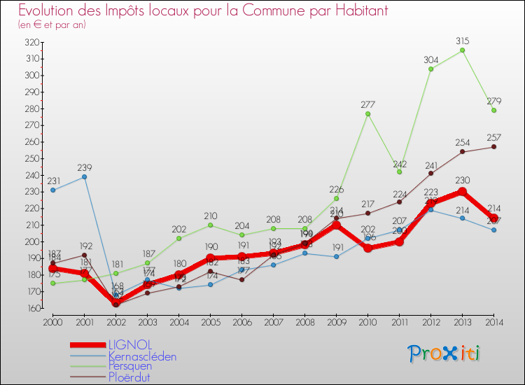 Evolution et montant des impôts locaux par Habitant pour LIGNOL et les communes proches de 2000 à 2014 Comparaison des impôts locaux par habitant pour LIGNOL et les communes voisines de 2000 à 2014